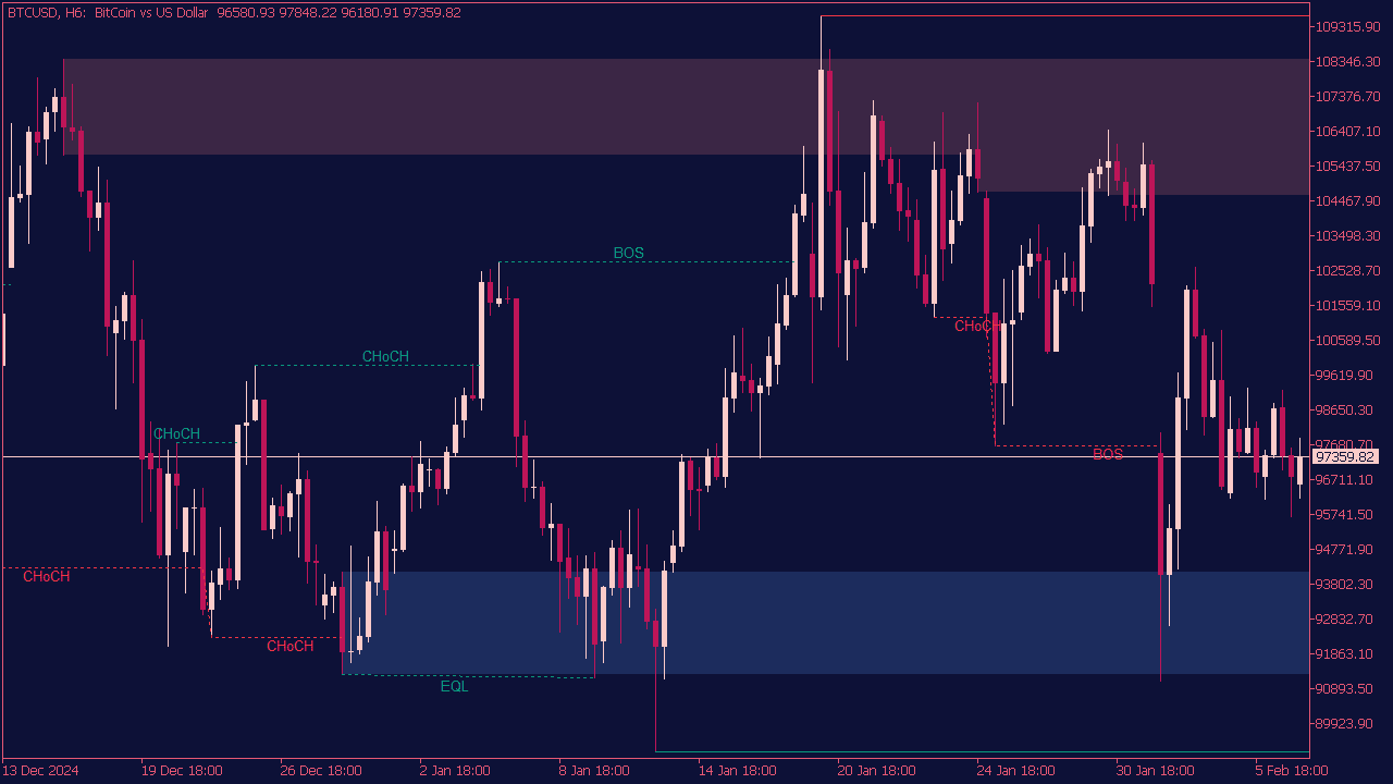 Smart Money Concepts indicator running on MetaTrader 5